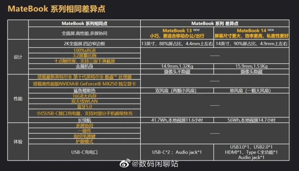 Huawei MateBook 13 2020 and MateBook 14 2020 specs leaks out