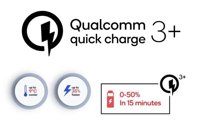 Qualcomm Quick Charge 3+ charges 0 to 50% in 15 minutes