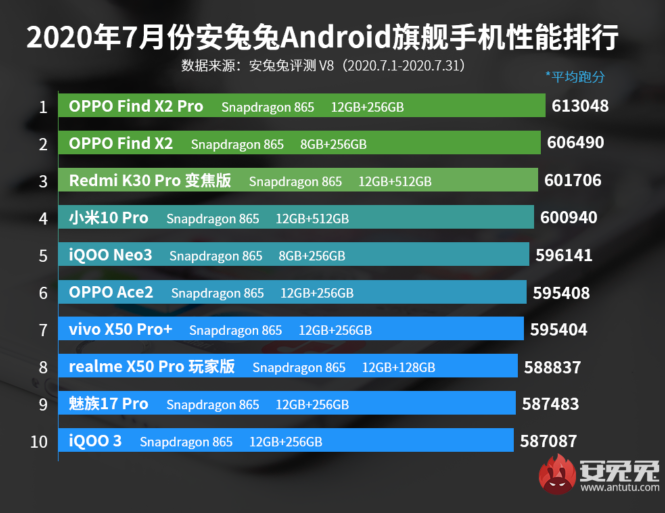 AnTuTu Releases July Performance Ranking For Flagships & Mid Range Smartphones