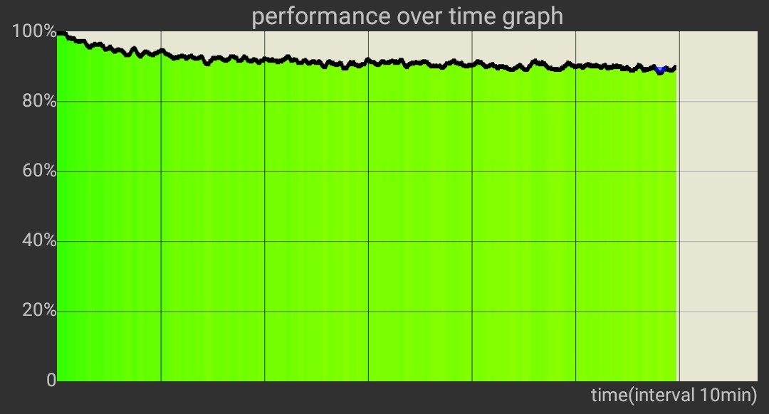 Smartphone CPU and GPU Throttling