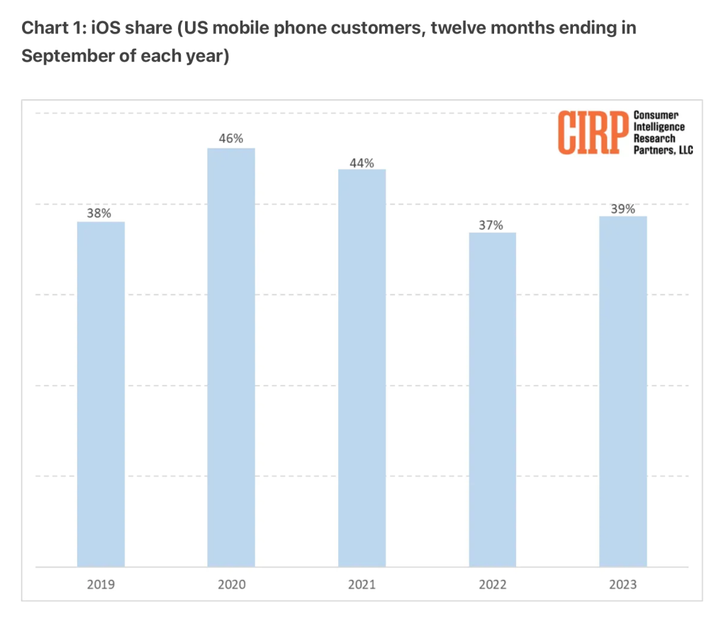 Apple's US Smartphone Market Share as per CIRP 